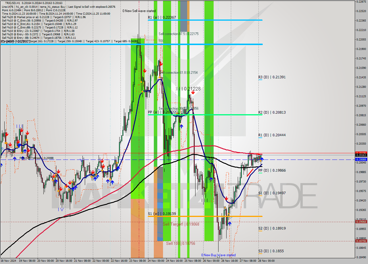 TRXUSD MultiTimeframe analysis at date 2024.11.28 03:00