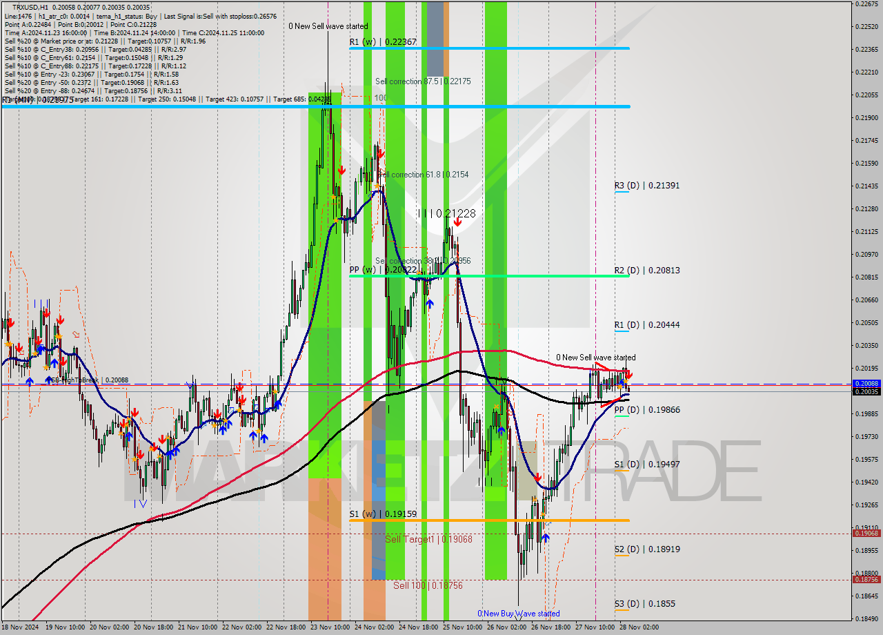 TRXUSD MultiTimeframe analysis at date 2024.11.28 05:02