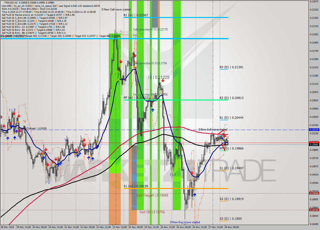 TRXUSD MultiTimeframe analysis at date 2024.11.28 08:10