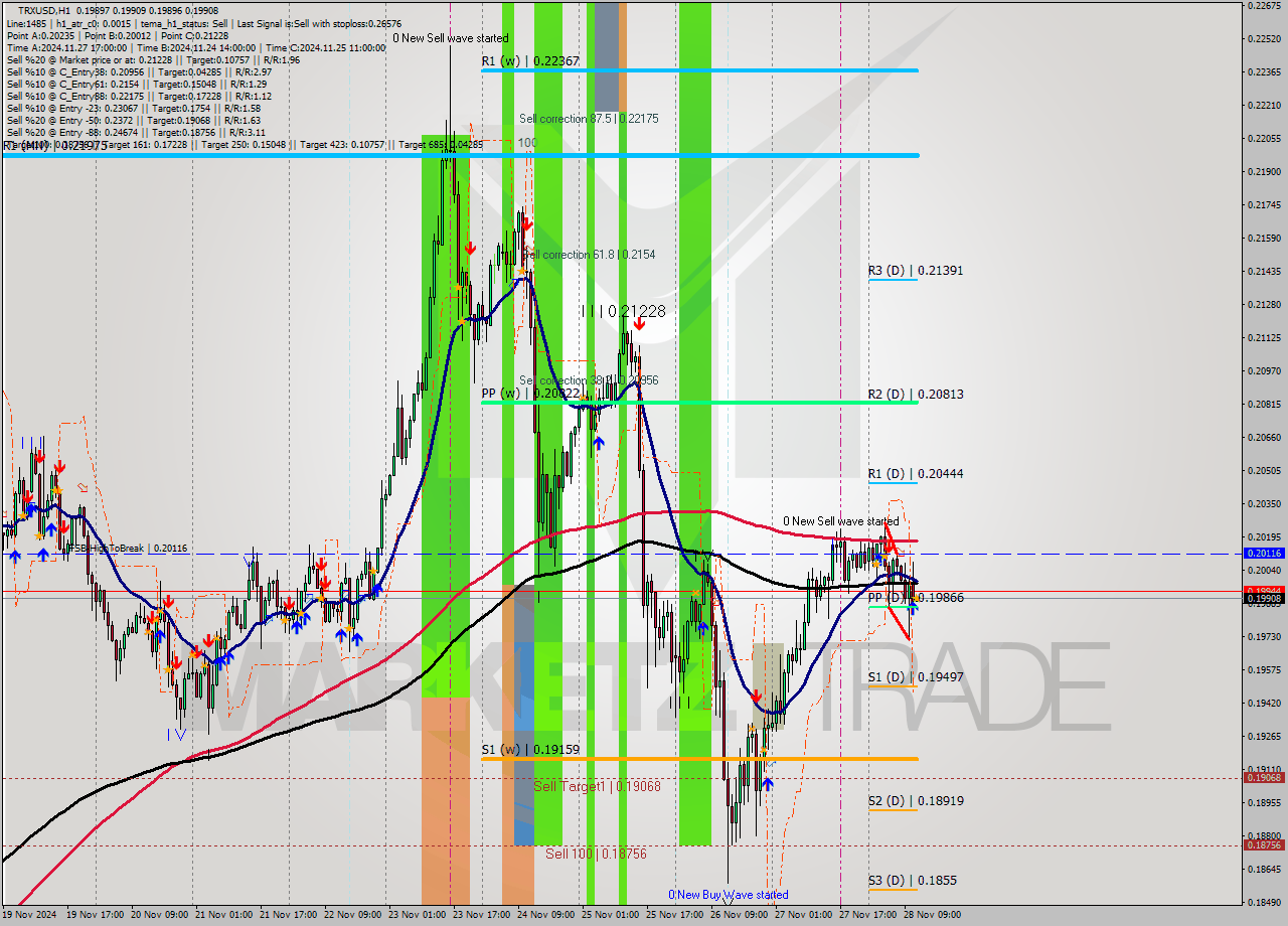 TRXUSD MultiTimeframe analysis at date 2024.11.28 12:00