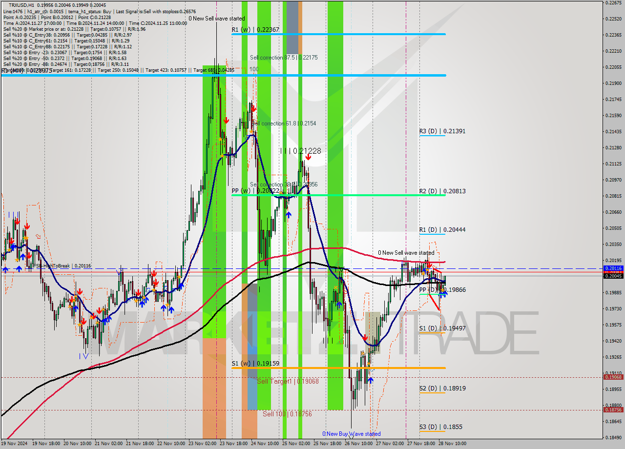 TRXUSD MultiTimeframe analysis at date 2024.11.28 13:04