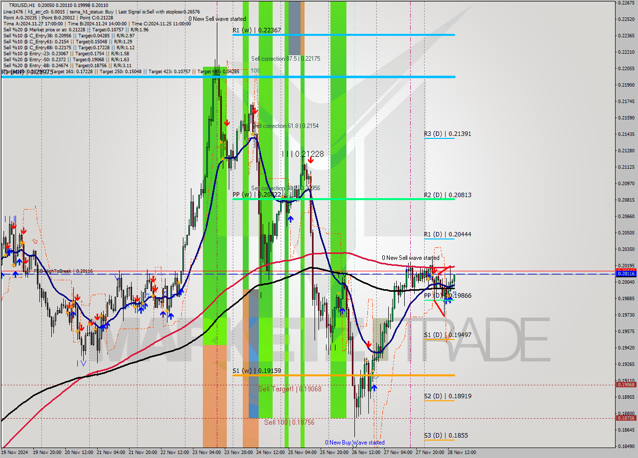 TRXUSD MultiTimeframe analysis at date 2024.11.28 15:46