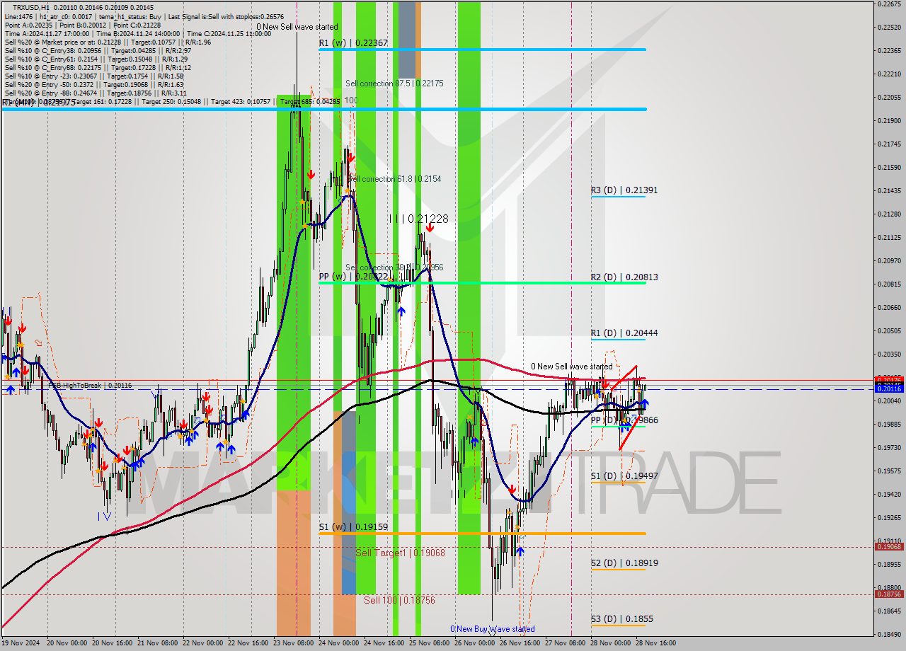 TRXUSD MultiTimeframe analysis at date 2024.11.28 19:01