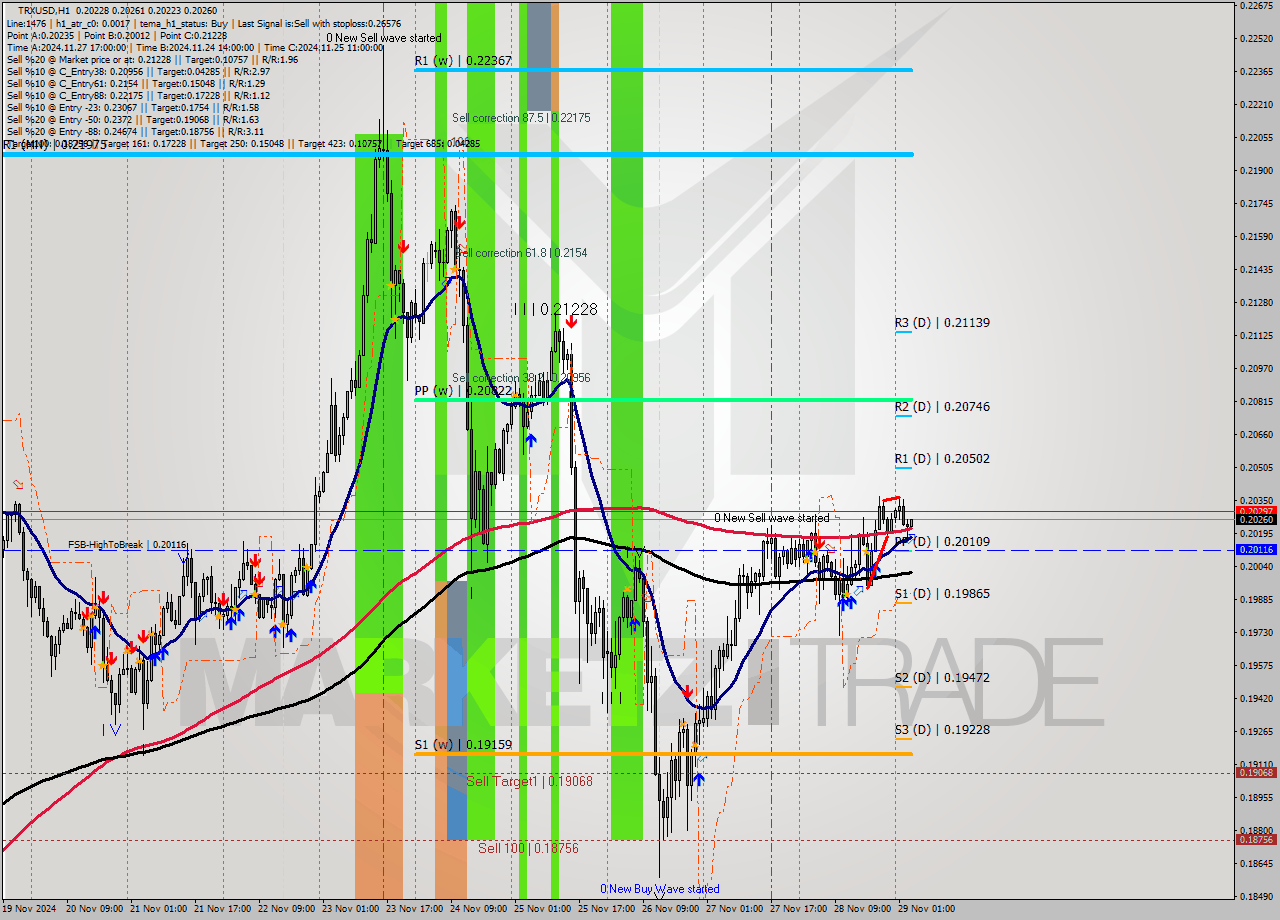 TRXUSD MultiTimeframe analysis at date 2024.11.29 04:07