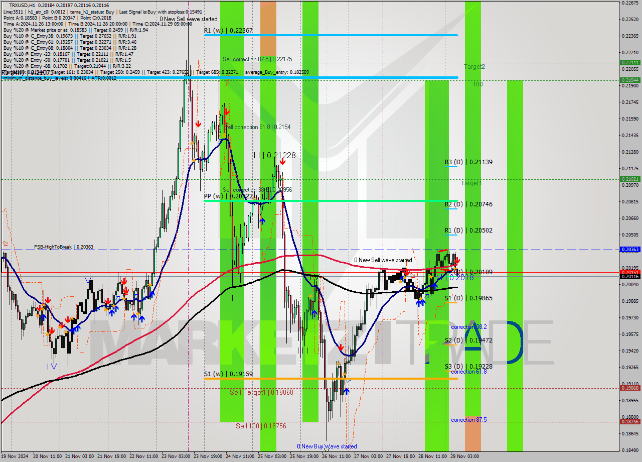 TRXUSD MultiTimeframe analysis at date 2024.11.29 06:37
