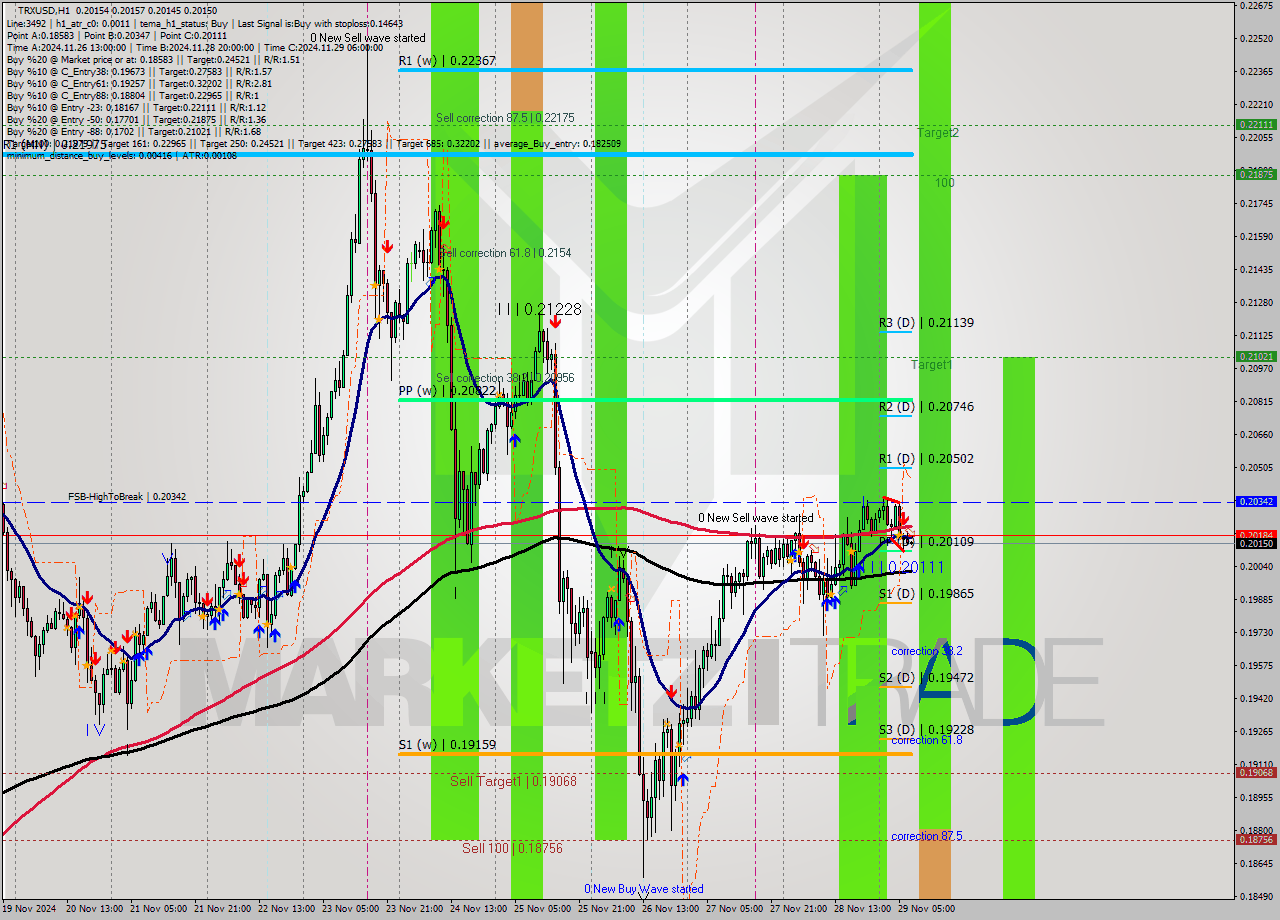 TRXUSD MultiTimeframe analysis at date 2024.11.29 08:00
