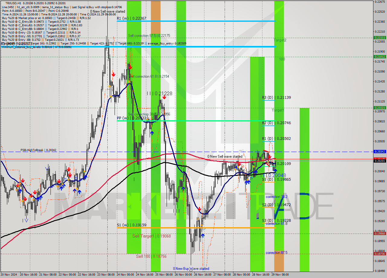 TRXUSD MultiTimeframe analysis at date 2024.11.29 11:42
