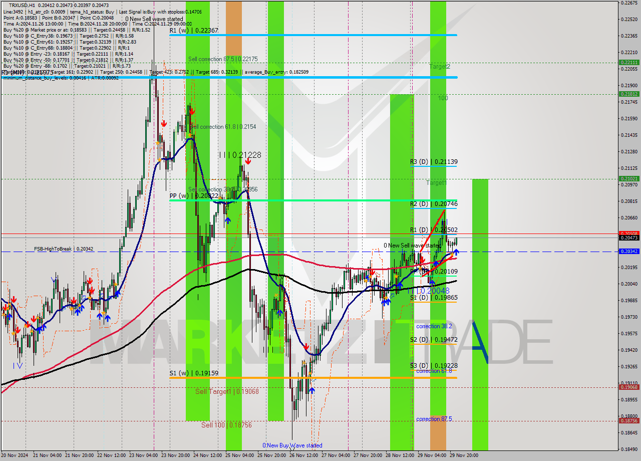 TRXUSD MultiTimeframe analysis at date 2024.11.29 23:43