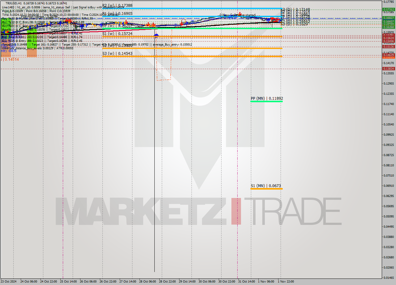 TRXUSD MultiTimeframe analysis at date 2024.11.02 01:05