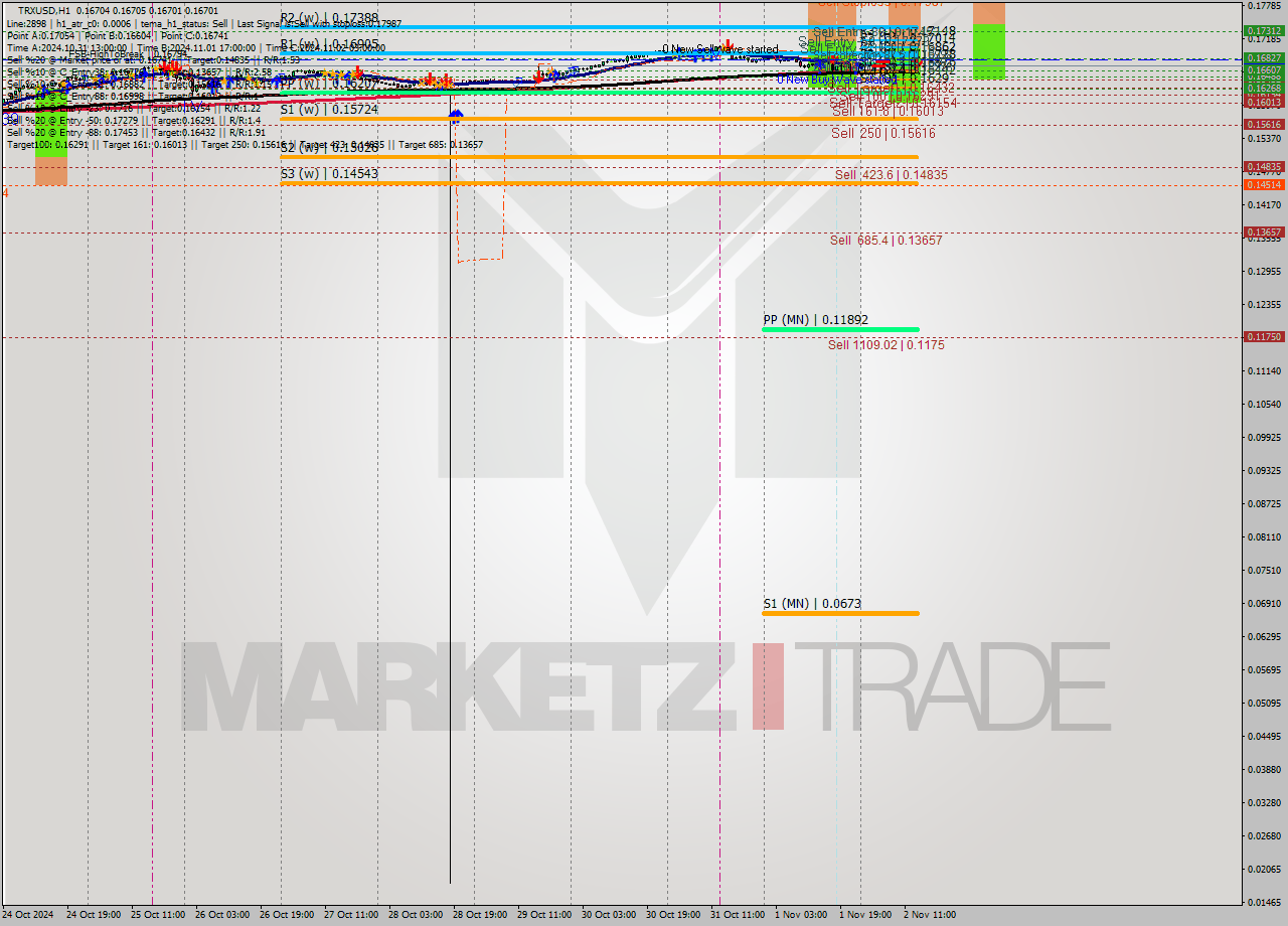 TRXUSD MultiTimeframe analysis at date 2024.11.02 14:00