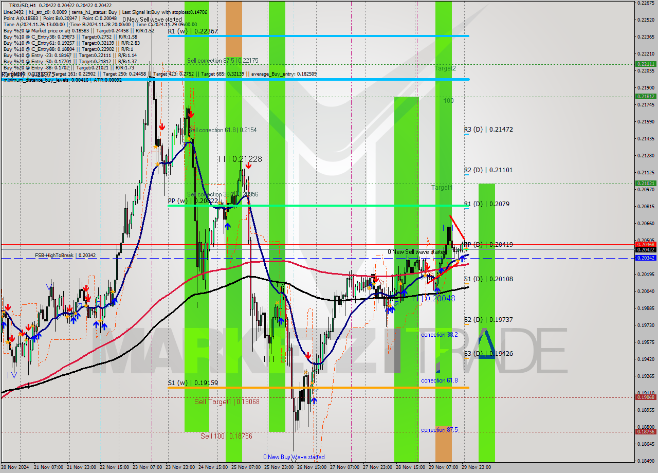 TRXUSD MultiTimeframe analysis at date 2024.11.30 02:00