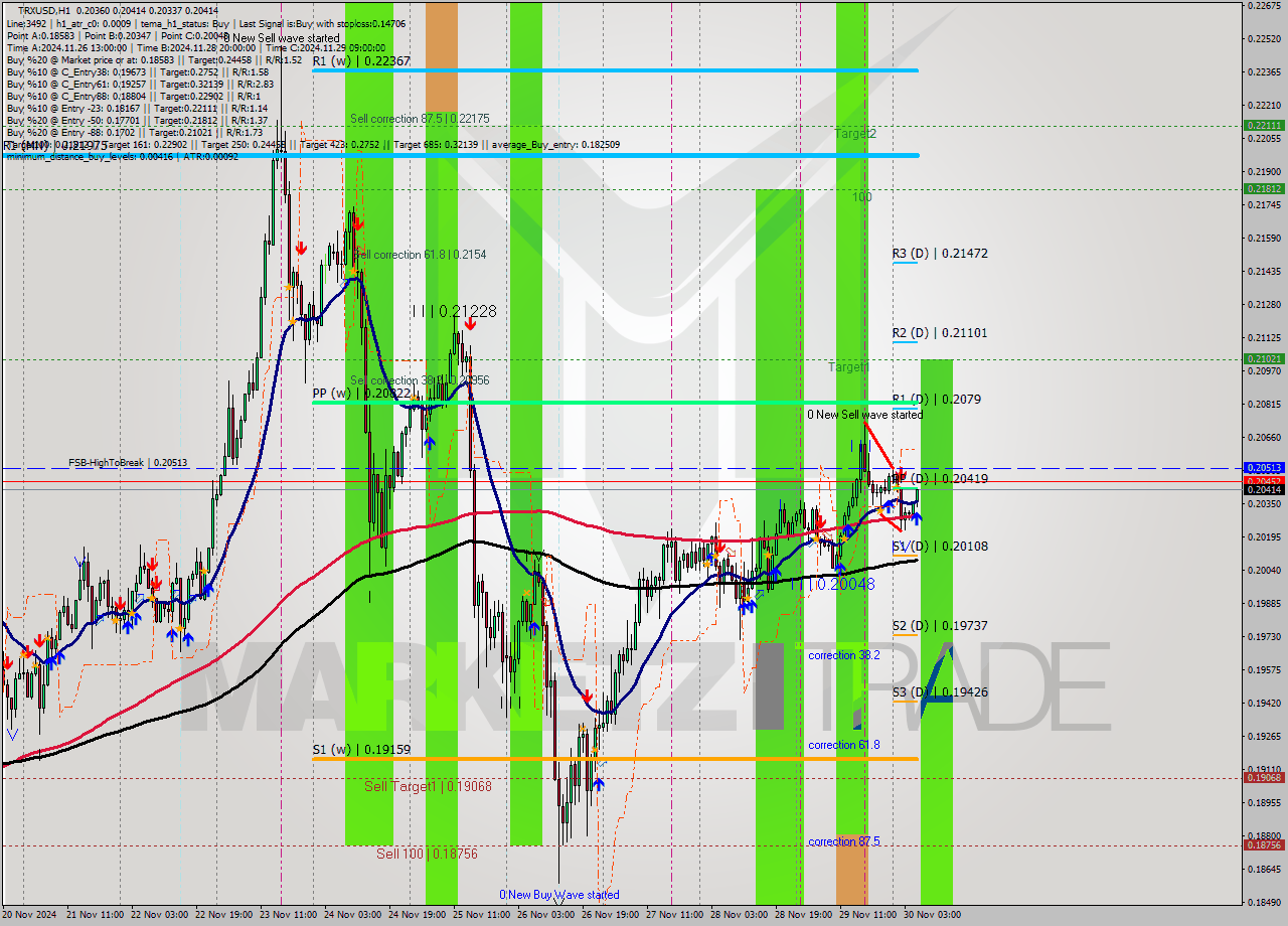 TRXUSD MultiTimeframe analysis at date 2024.11.30 06:53