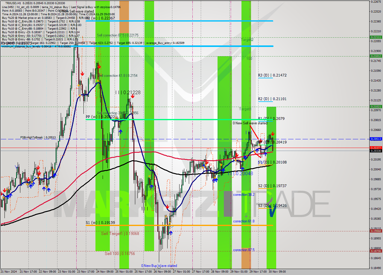TRXUSD MultiTimeframe analysis at date 2024.11.30 12:45