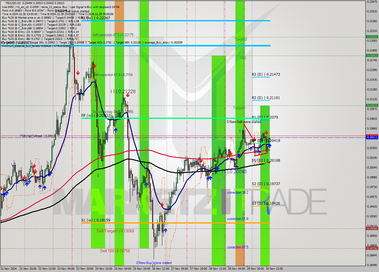 TRXUSD MultiTimeframe analysis at date 2024.11.30 15:33