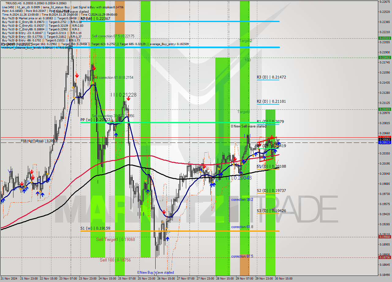 TRXUSD MultiTimeframe analysis at date 2024.11.30 18:00