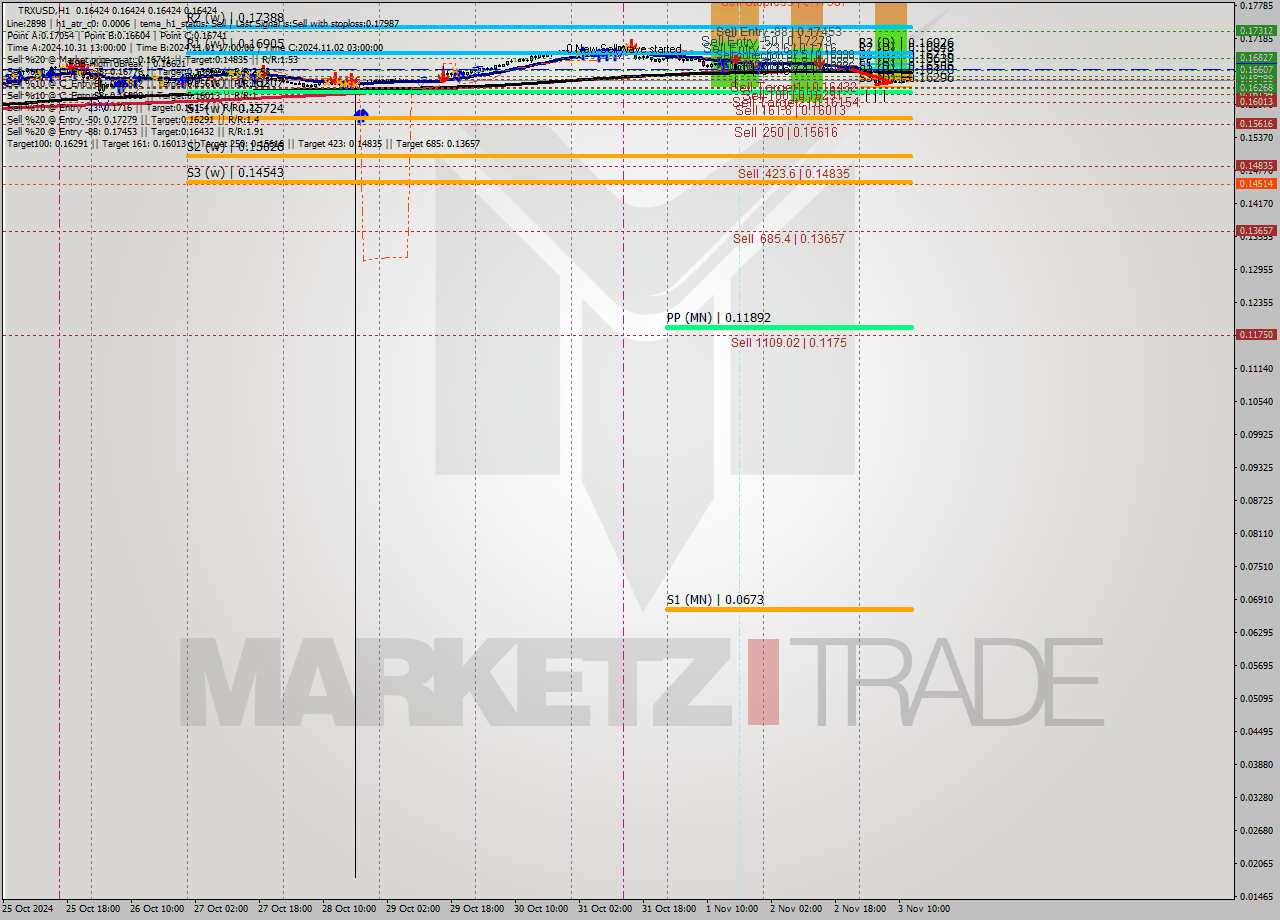 TRXUSD MultiTimeframe analysis at date 2024.11.03 13:00