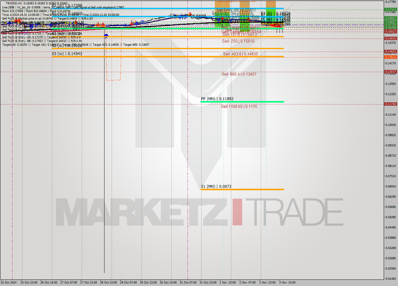 TRXUSD MultiTimeframe analysis at date 2024.11.03 18:00