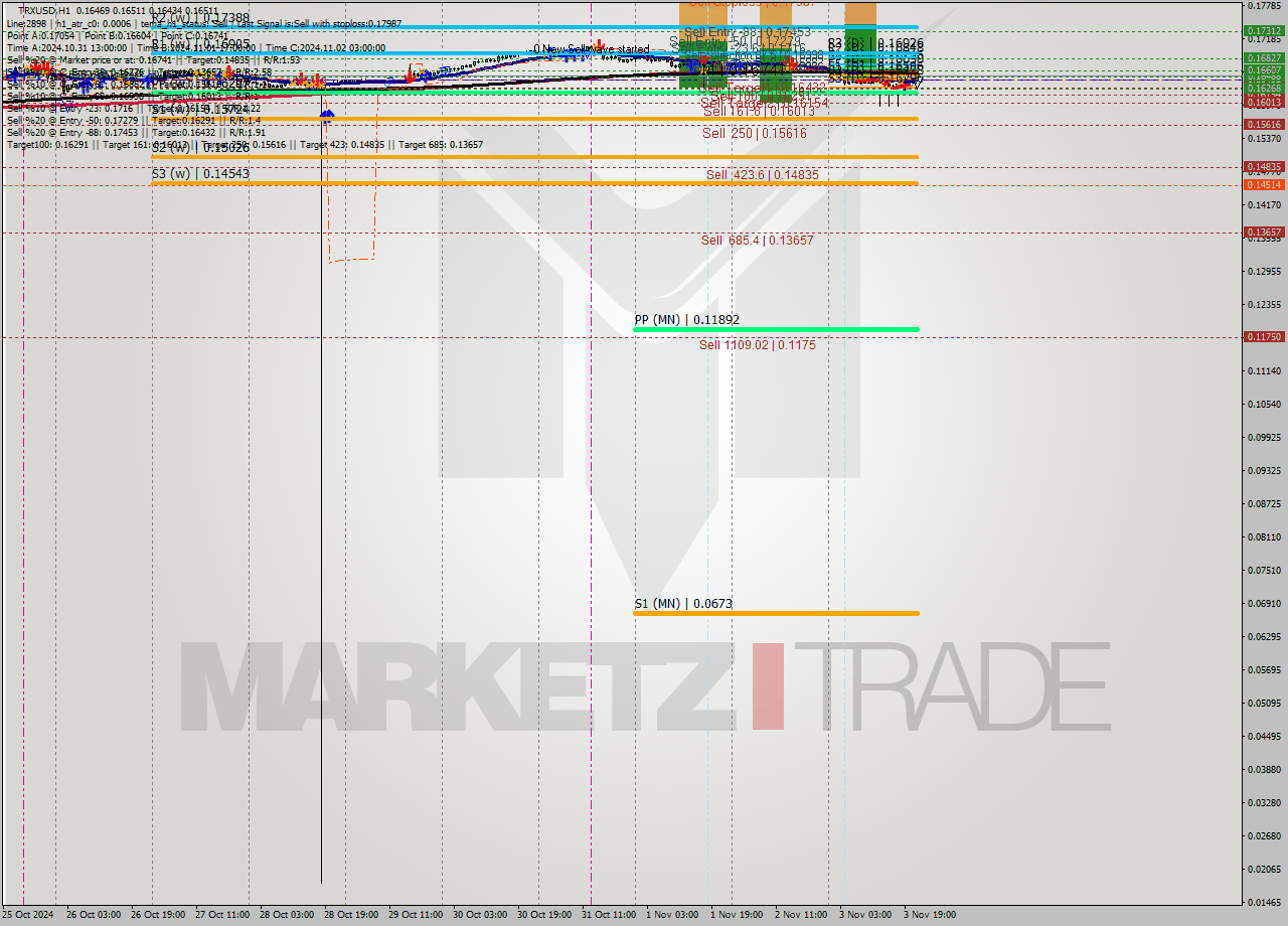 TRXUSD MultiTimeframe analysis at date 2024.11.03 19:00