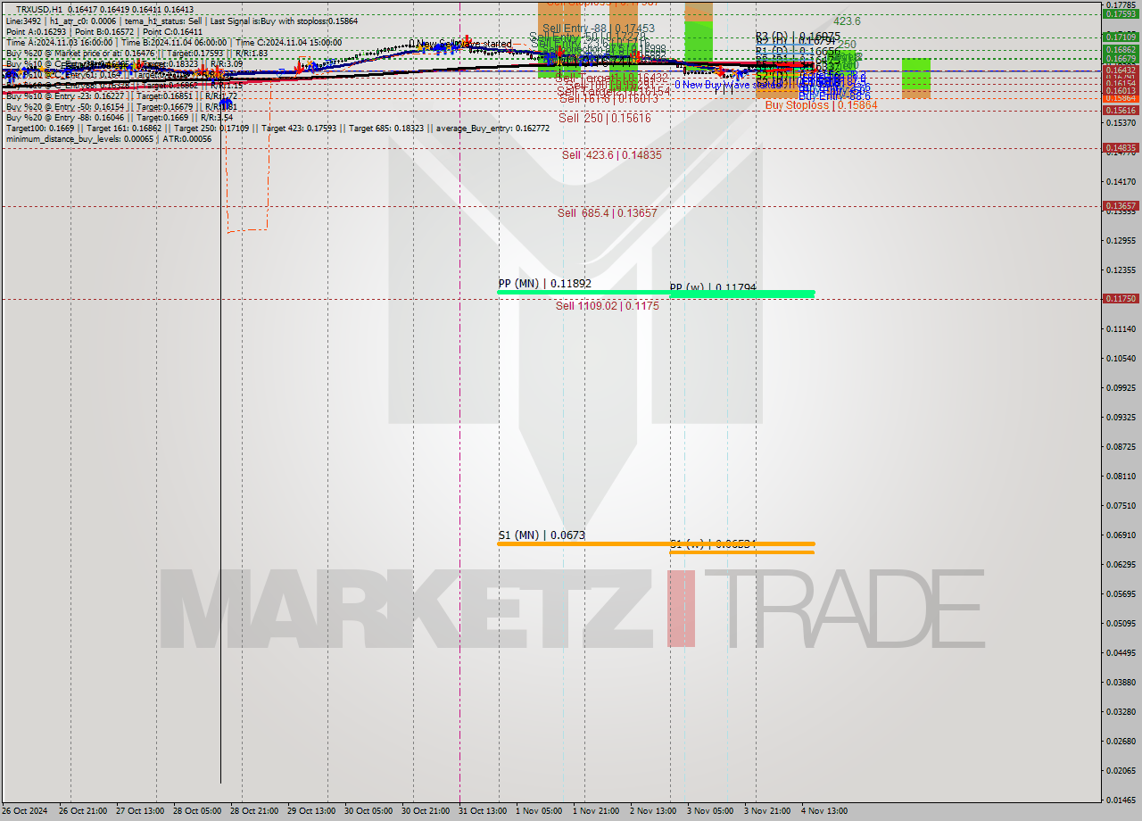 TRXUSD MultiTimeframe analysis at date 2024.11.04 16:02