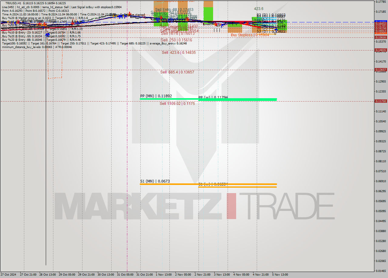 TRXUSD MultiTimeframe analysis at date 2024.11.05 16:49