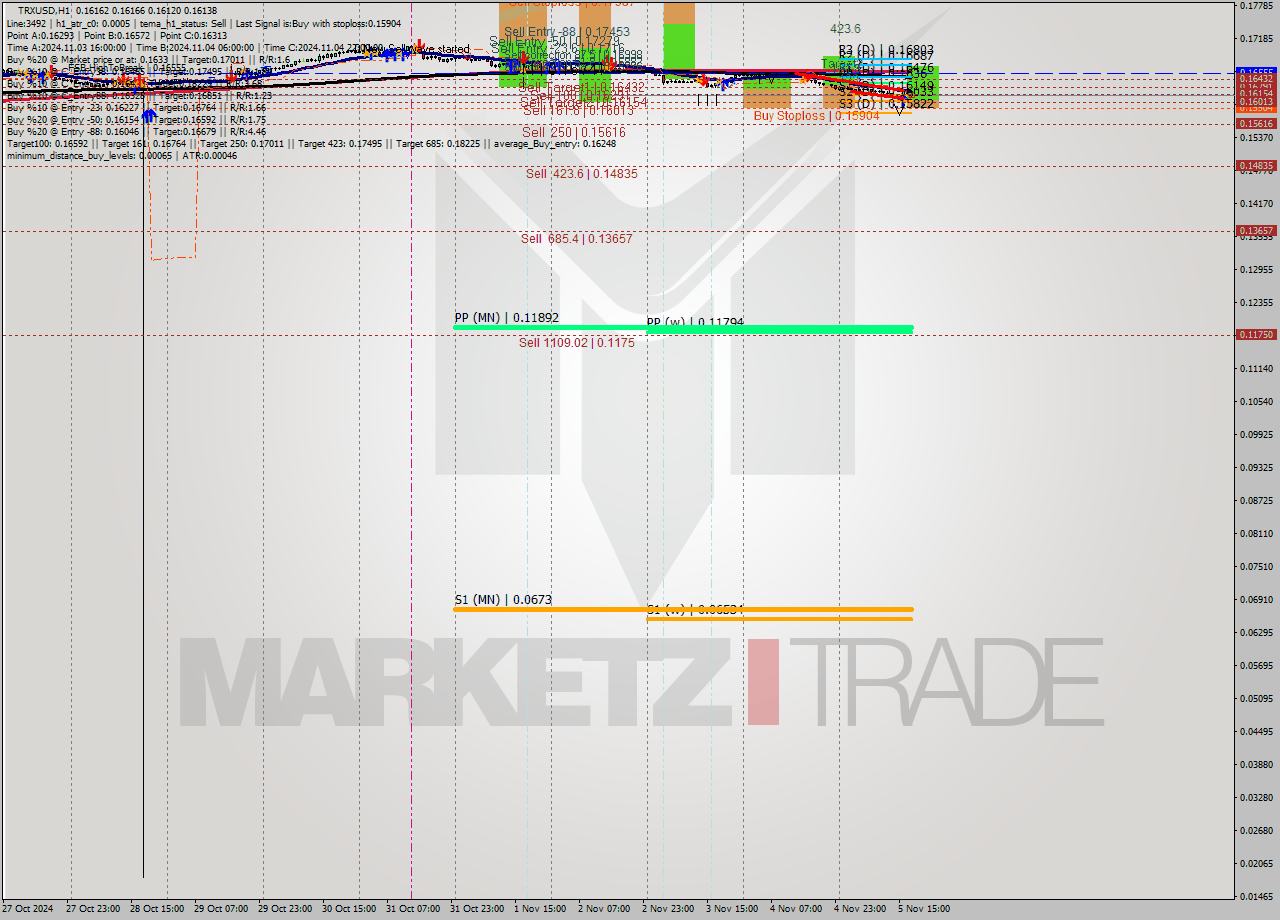 TRXUSD MultiTimeframe analysis at date 2024.11.05 18:01