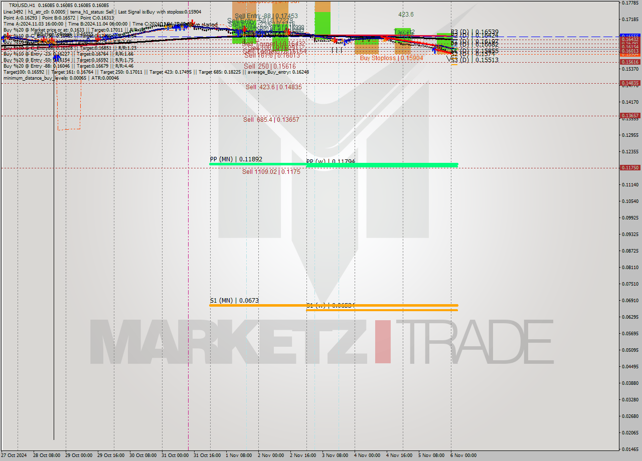 TRXUSD MultiTimeframe analysis at date 2024.11.06 03:00