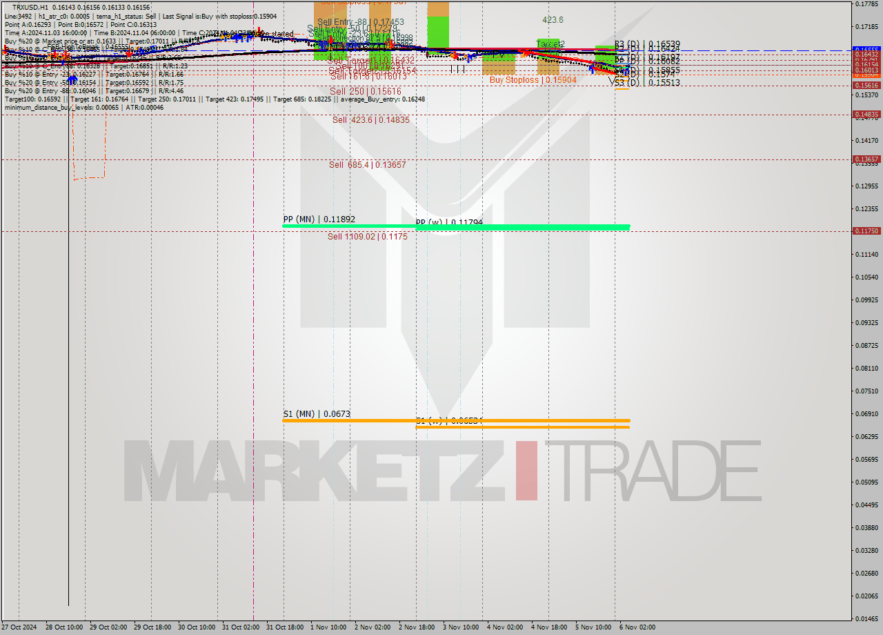 TRXUSD MultiTimeframe analysis at date 2024.11.06 05:02