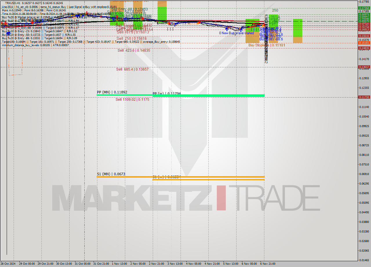 TRXUSD MultiTimeframe analysis at date 2024.11.07 00:13