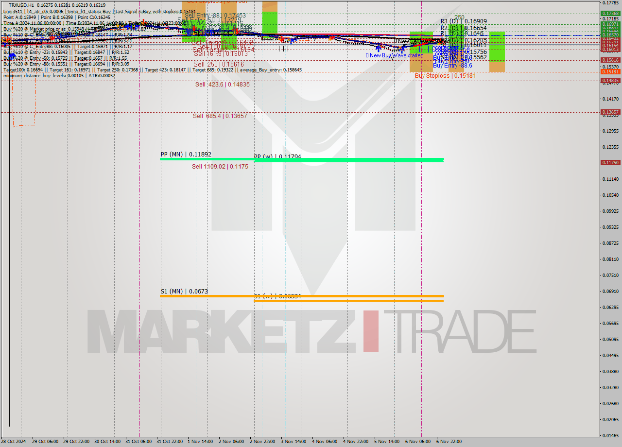 TRXUSD MultiTimeframe analysis at date 2024.11.07 01:33