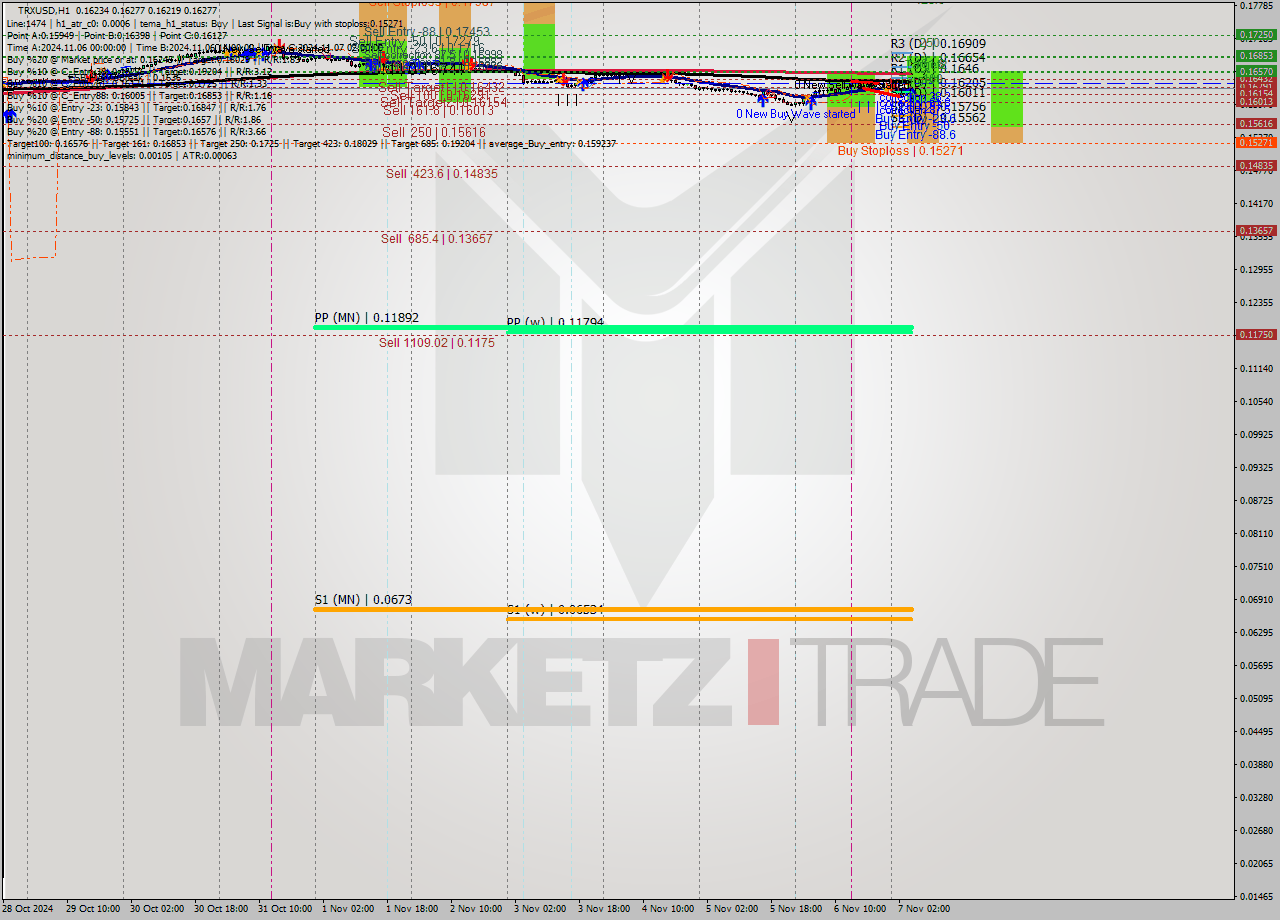 TRXUSD MultiTimeframe analysis at date 2024.11.07 05:16