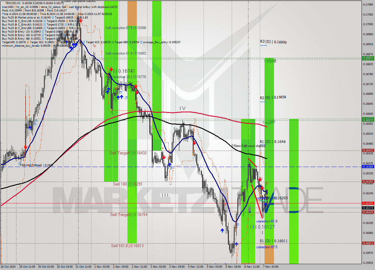 TRXUSD MultiTimeframe analysis at date 2024.11.07 06:47