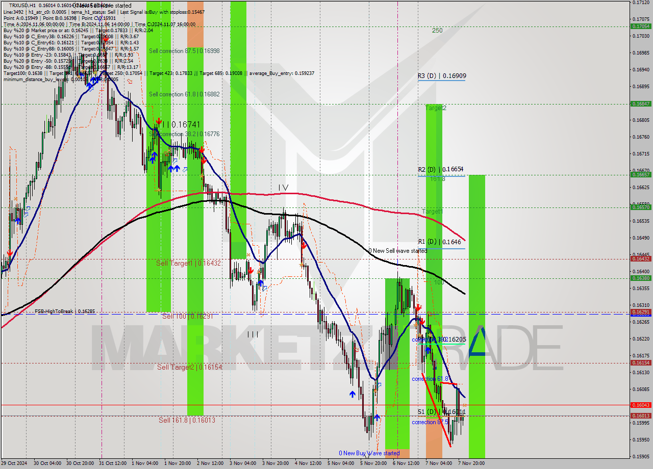 TRXUSD MultiTimeframe analysis at date 2024.11.07 23:00