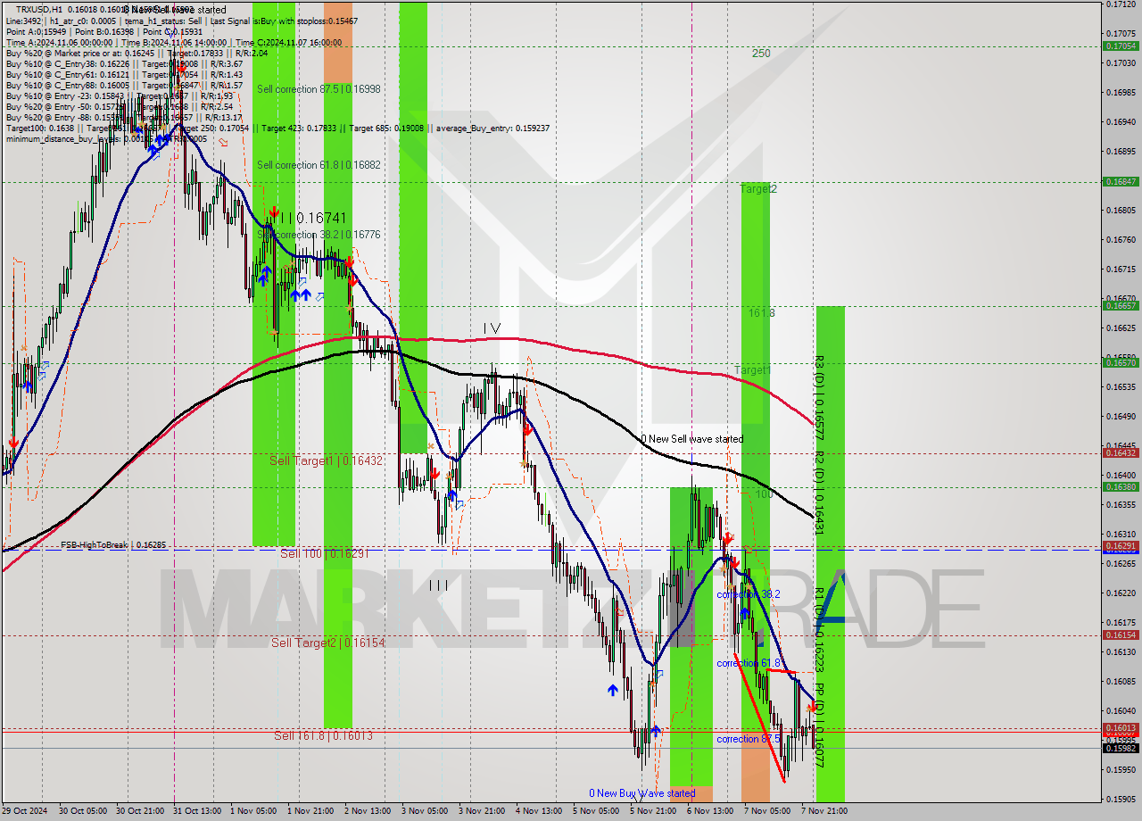 TRXUSD MultiTimeframe analysis at date 2024.11.08 00:19