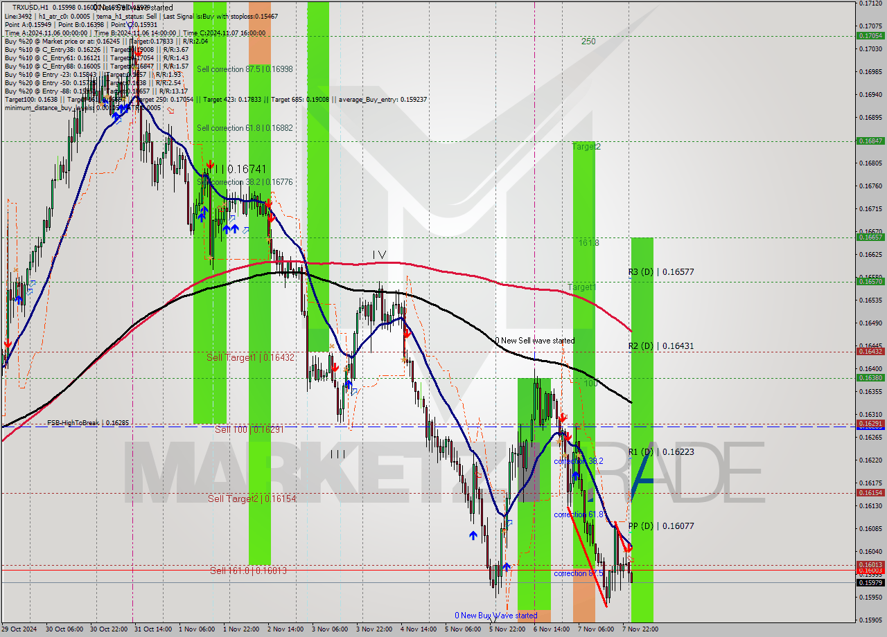 TRXUSD MultiTimeframe analysis at date 2024.11.08 01:10