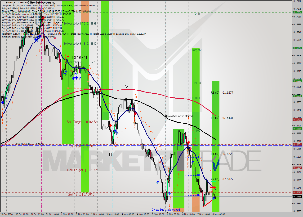 TRXUSD MultiTimeframe analysis at date 2024.11.08 04:40