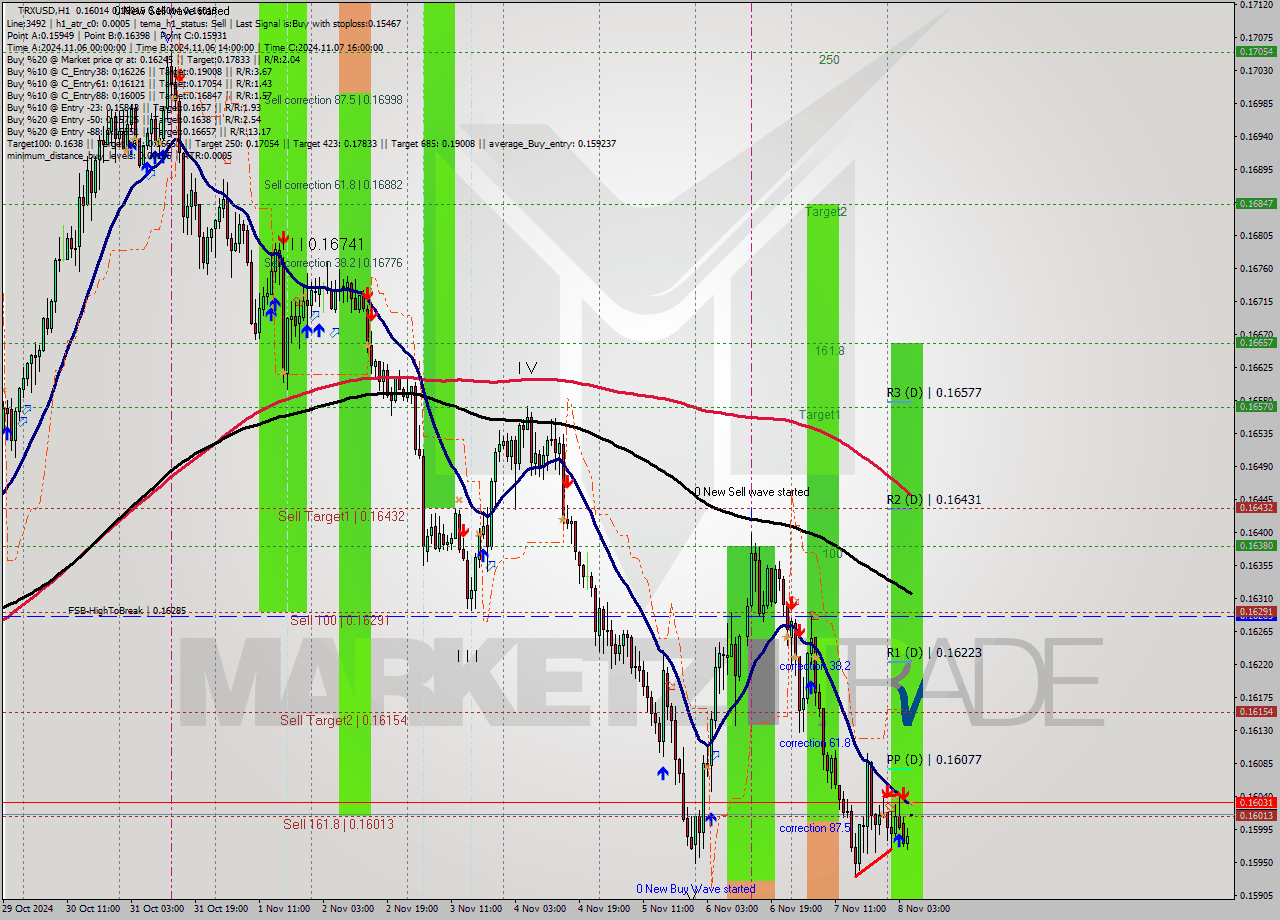 TRXUSD MultiTimeframe analysis at date 2024.11.08 06:15