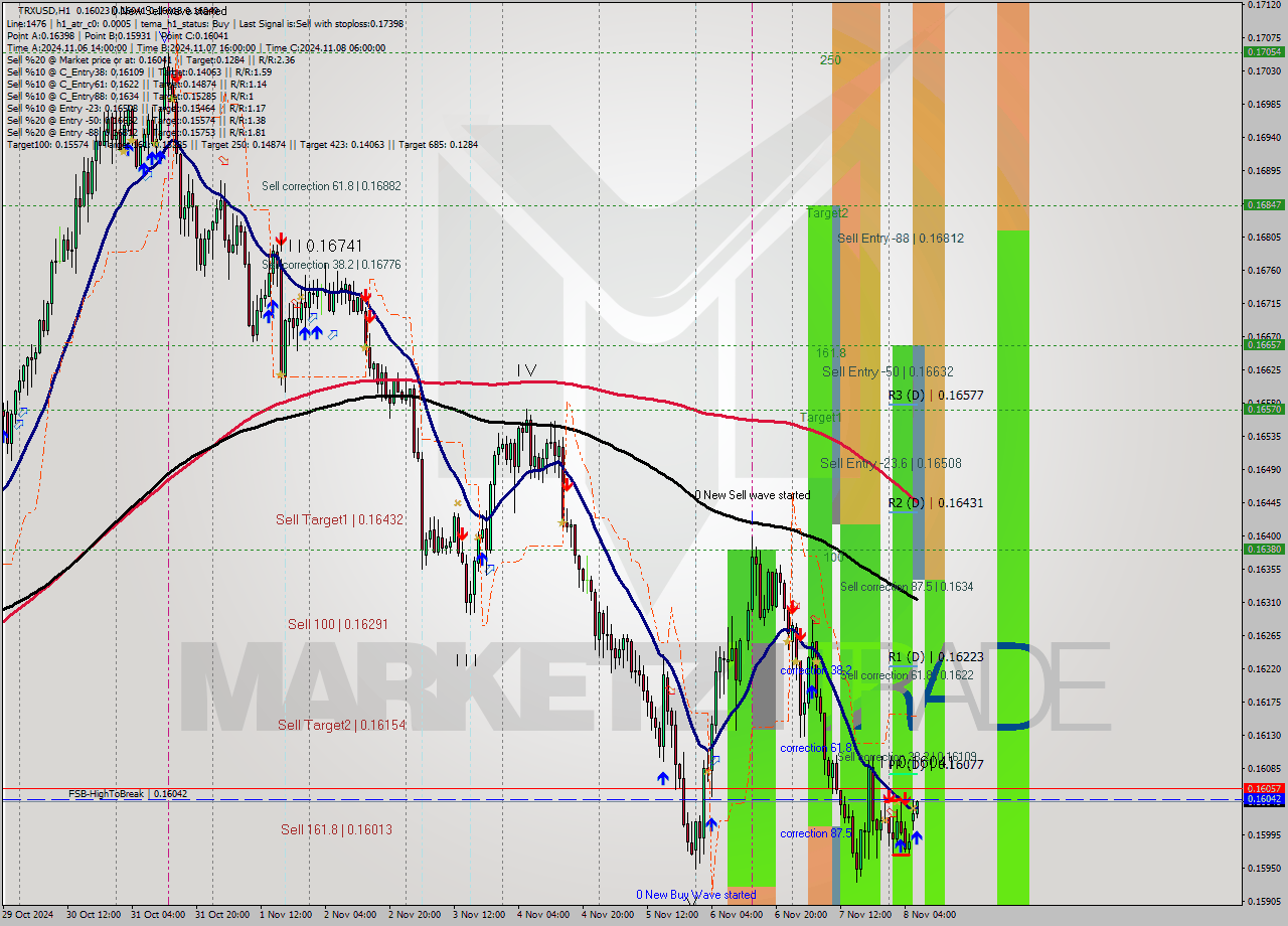 TRXUSD MultiTimeframe analysis at date 2024.11.08 07:07