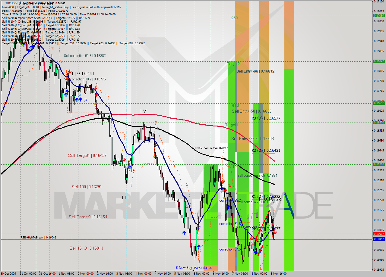 TRXUSD MultiTimeframe analysis at date 2024.11.08 19:00