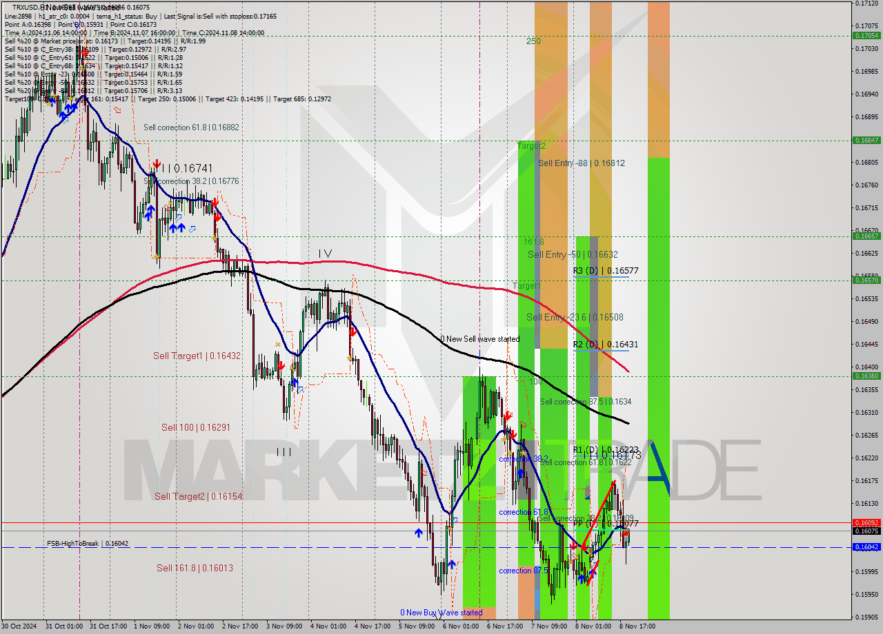 TRXUSD MultiTimeframe analysis at date 2024.11.08 20:12