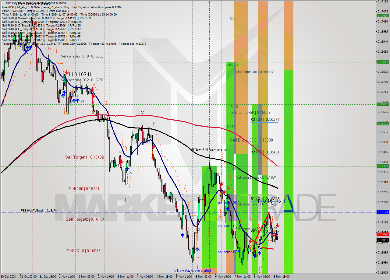 TRXUSD MultiTimeframe analysis at date 2024.11.08 22:25