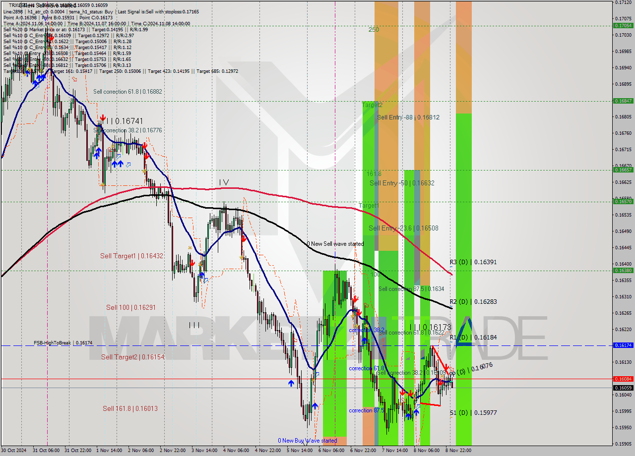 TRXUSD MultiTimeframe analysis at date 2024.11.09 01:35