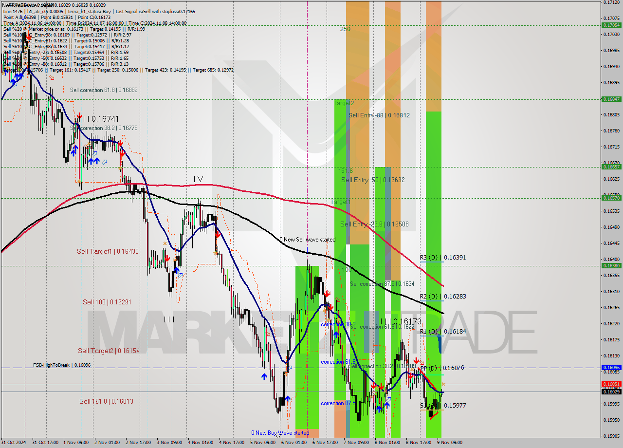 TRXUSD MultiTimeframe analysis at date 2024.11.09 12:00