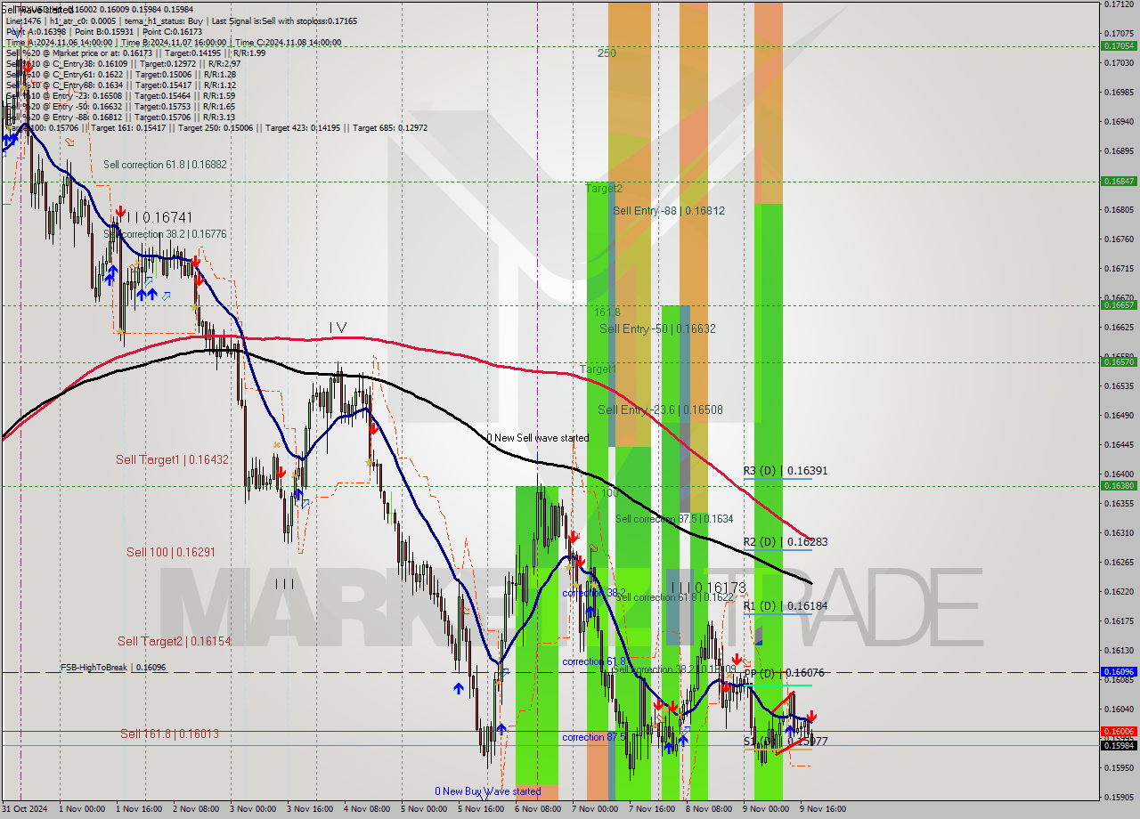 TRXUSD MultiTimeframe analysis at date 2024.11.09 19:11