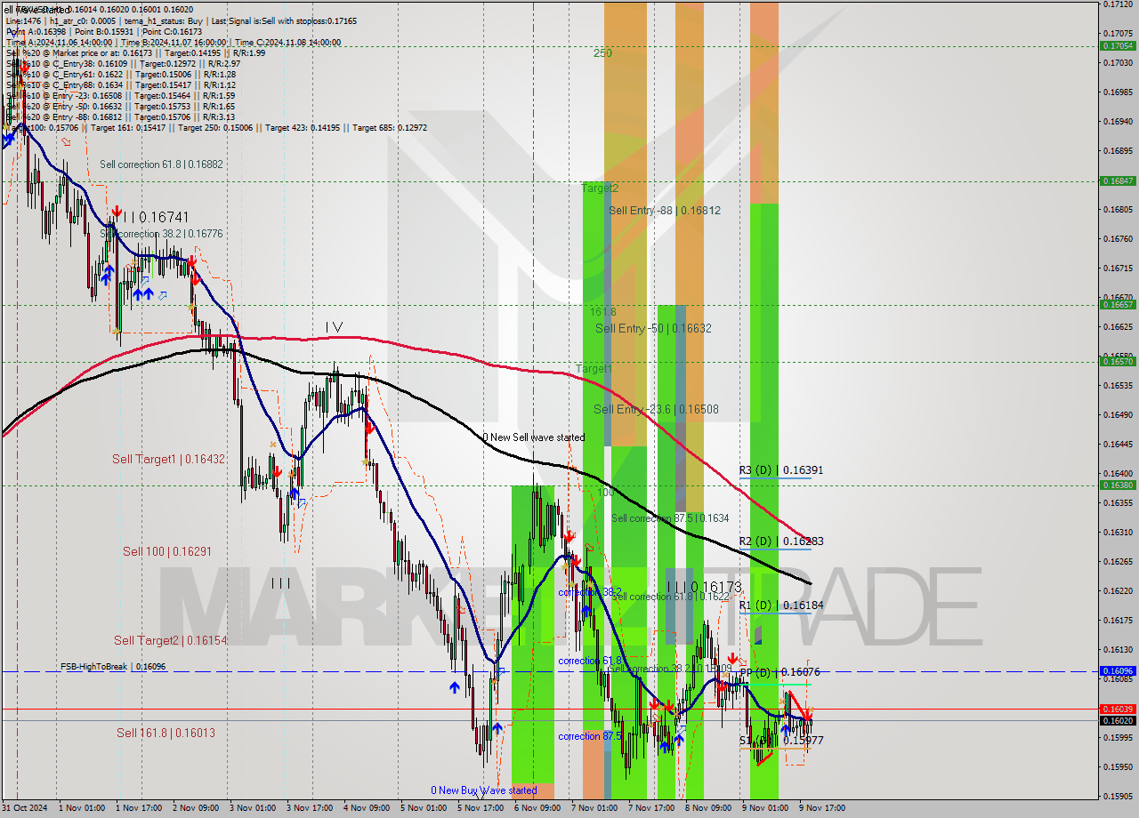 TRXUSD MultiTimeframe analysis at date 2024.11.09 20:17