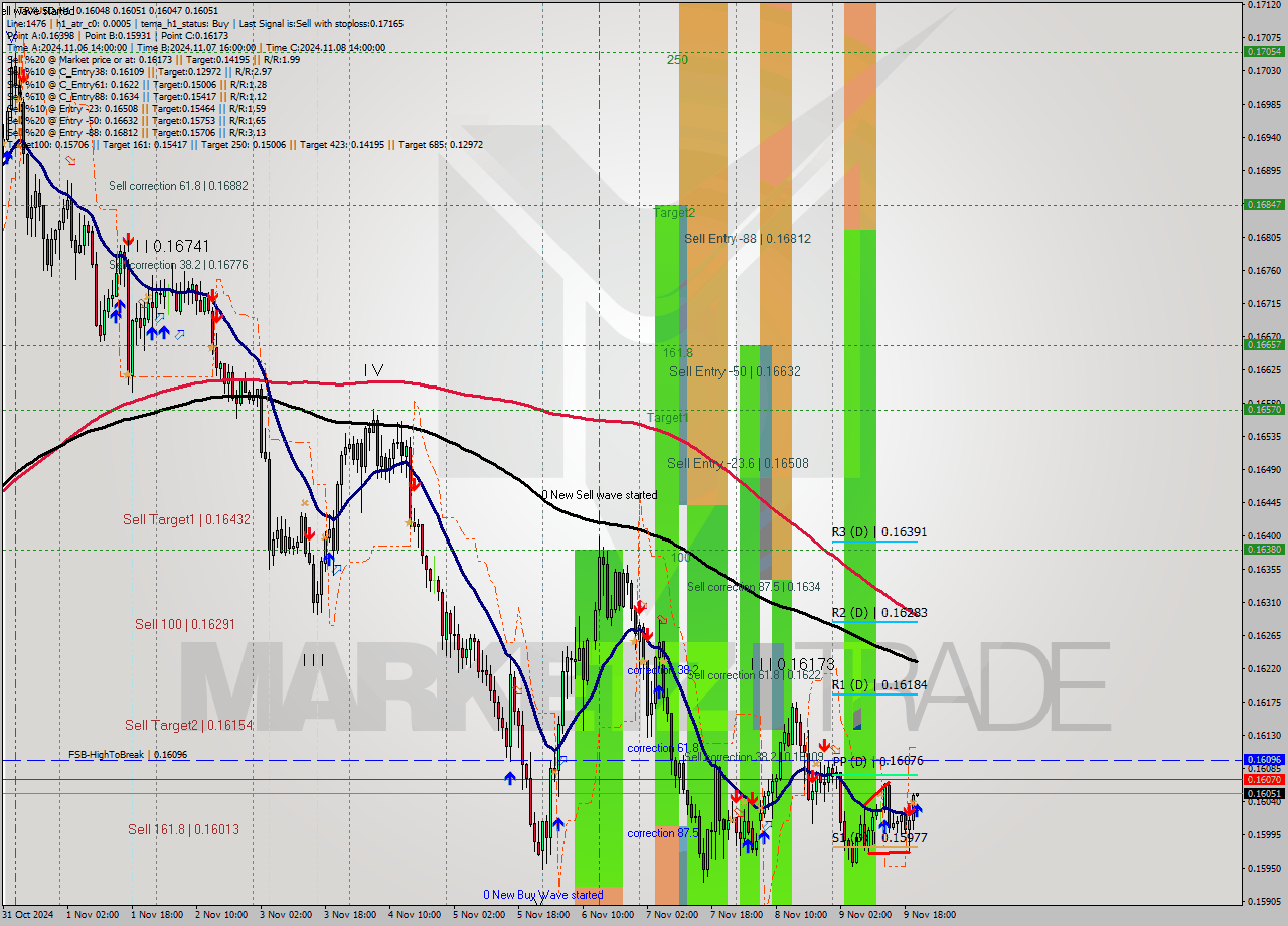 TRXUSD MultiTimeframe analysis at date 2024.11.09 21:00