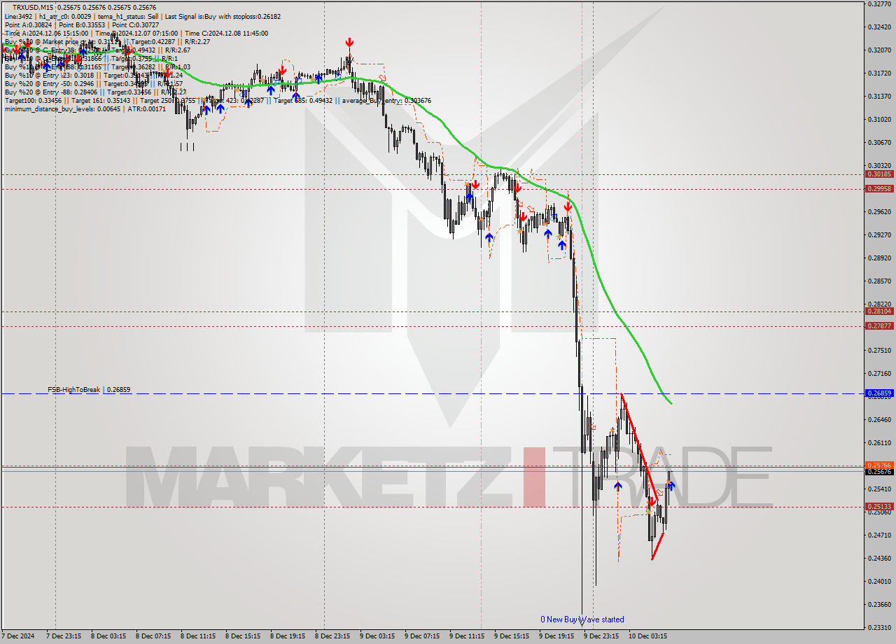 TRXUSD M15 Signal