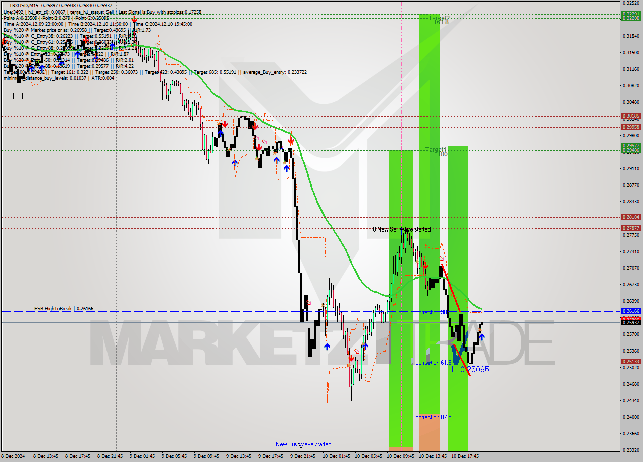 TRXUSD M15 Signal
