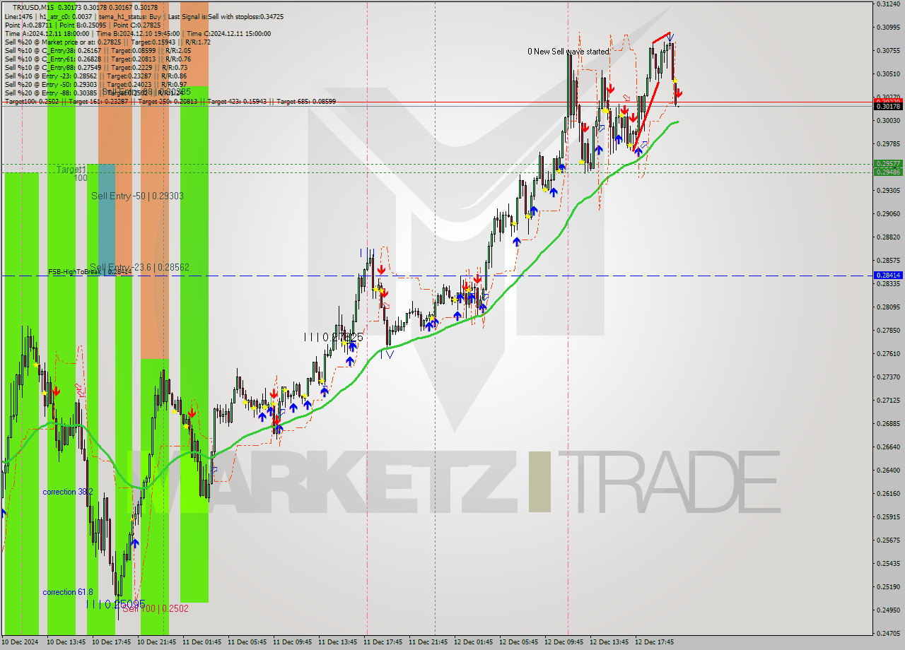 TRXUSD M15 Signal