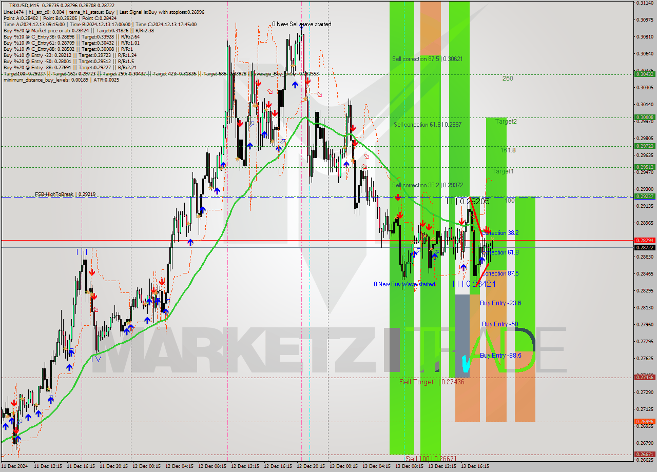 TRXUSD M15 Signal