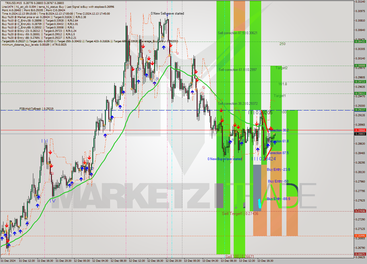 TRXUSD M15 Signal